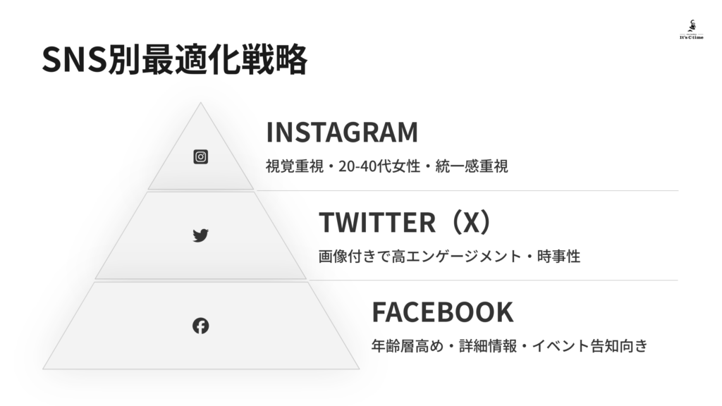 SNS別最適化戦略