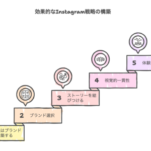 インスタグラム戦略資料画像