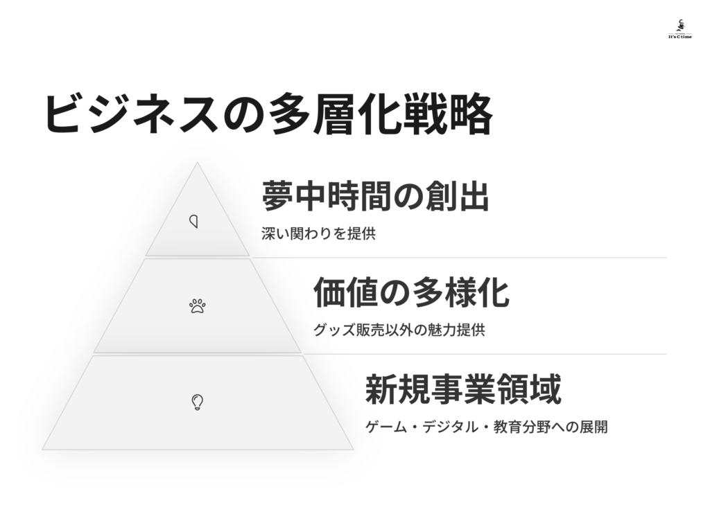 マネタイズの多層化