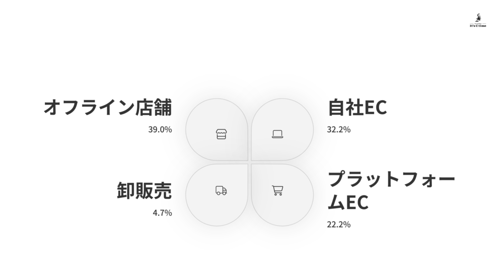 なぜyutoriは多様なチャネルで戦うのか