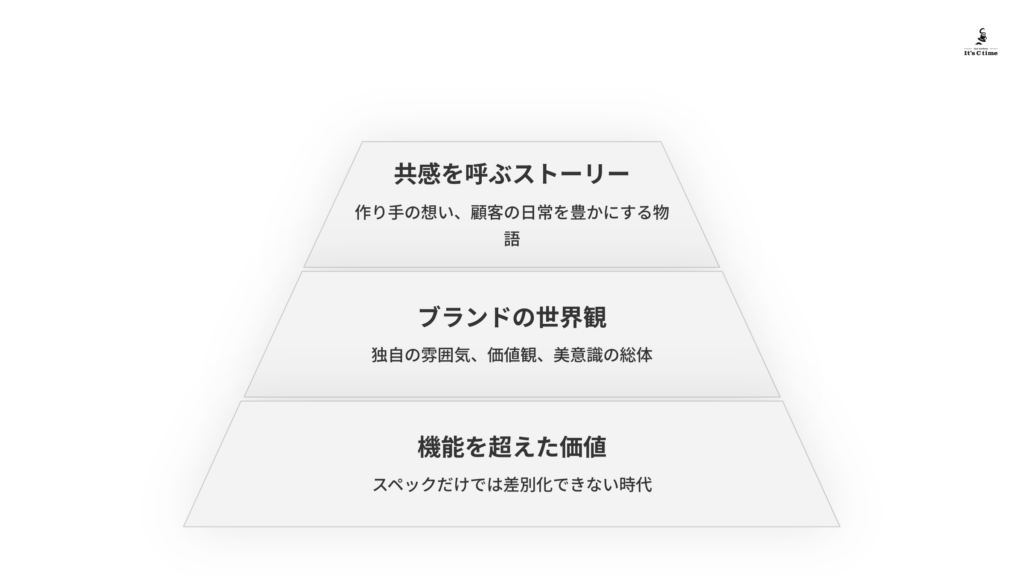 共感を呼ぶストーリー ブランドの世界観 価値 資料