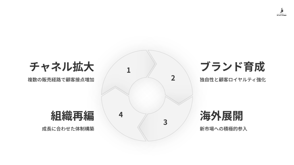 組織再編