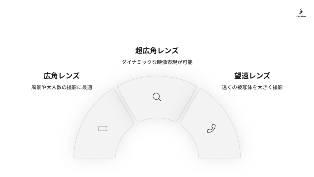 望遠レンズ、超広角 標準