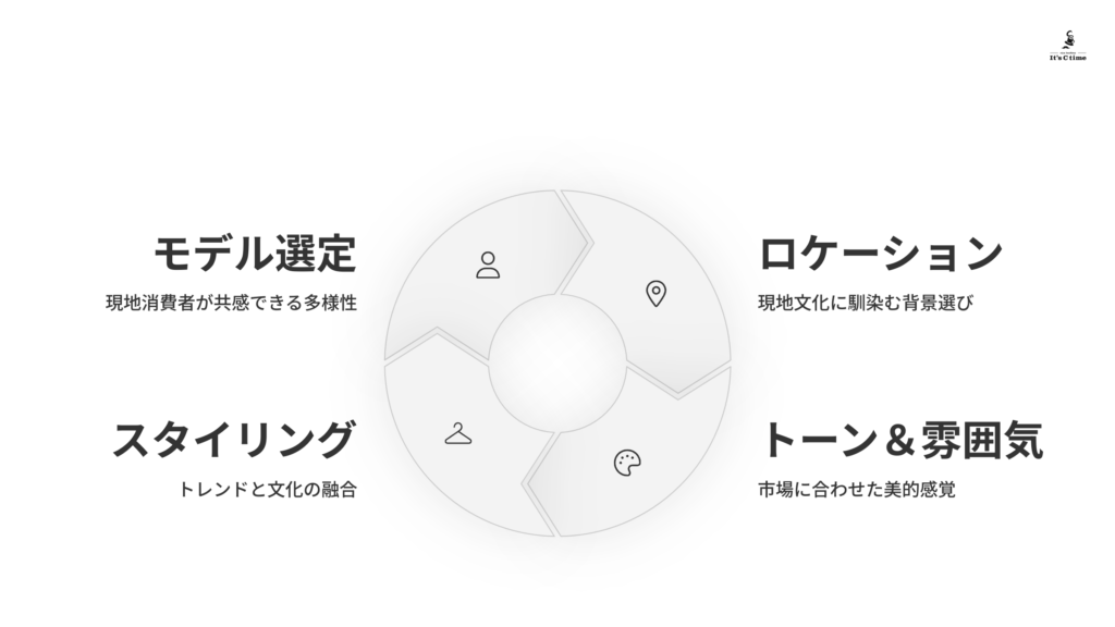 各市場に響く写真のローカライズ戦略
