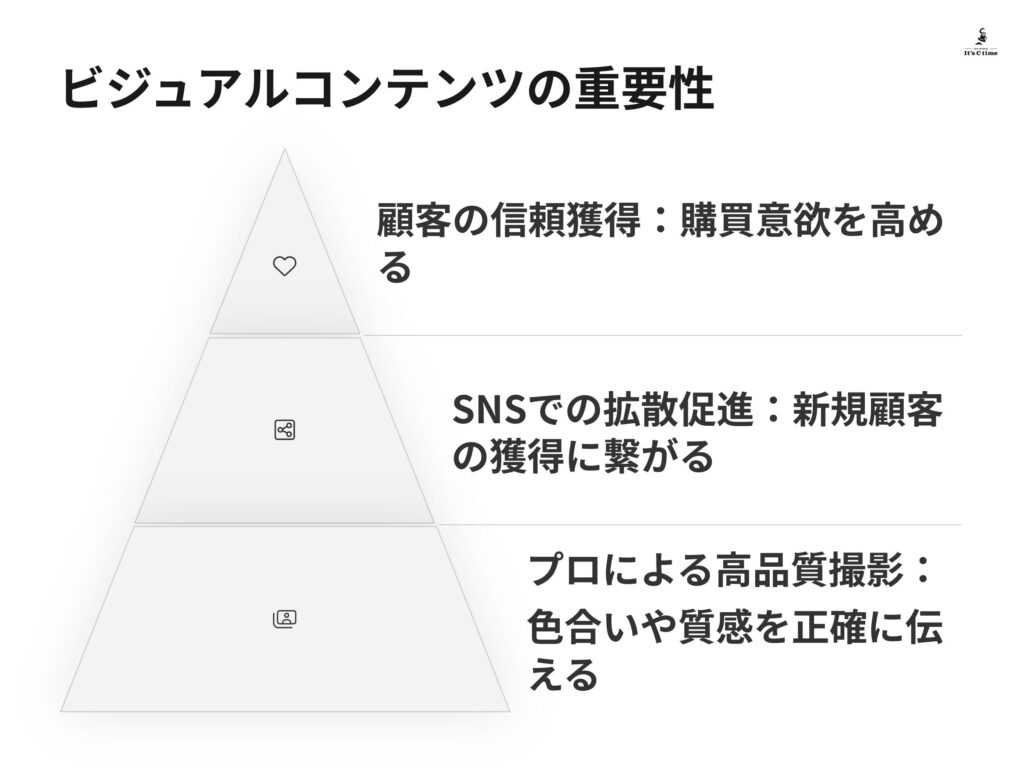 ビジュアルコンテンツ戦略
