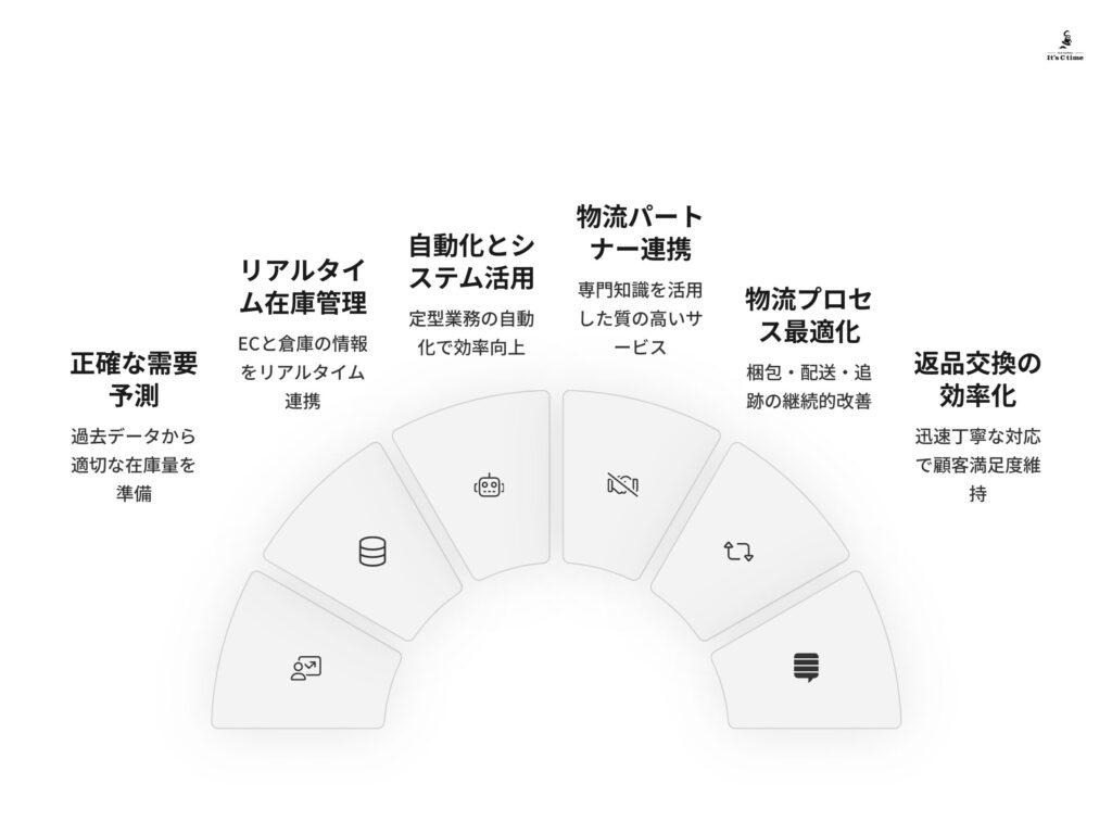 ECで構築すべき効率的な供給体制