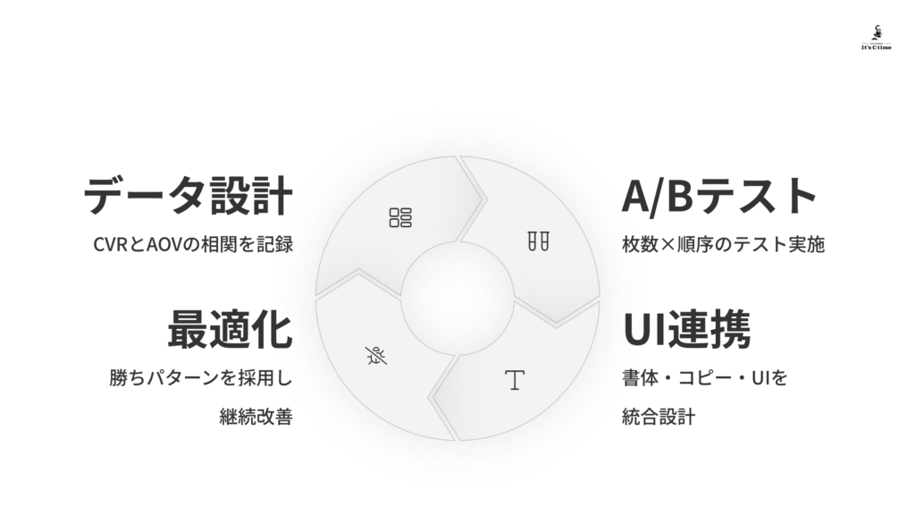 効果検証と最適枚数のチューニング
