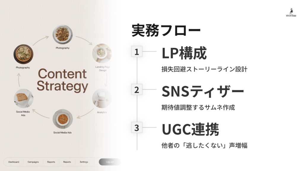 実務フロー:撮影→LP→SNS拡散