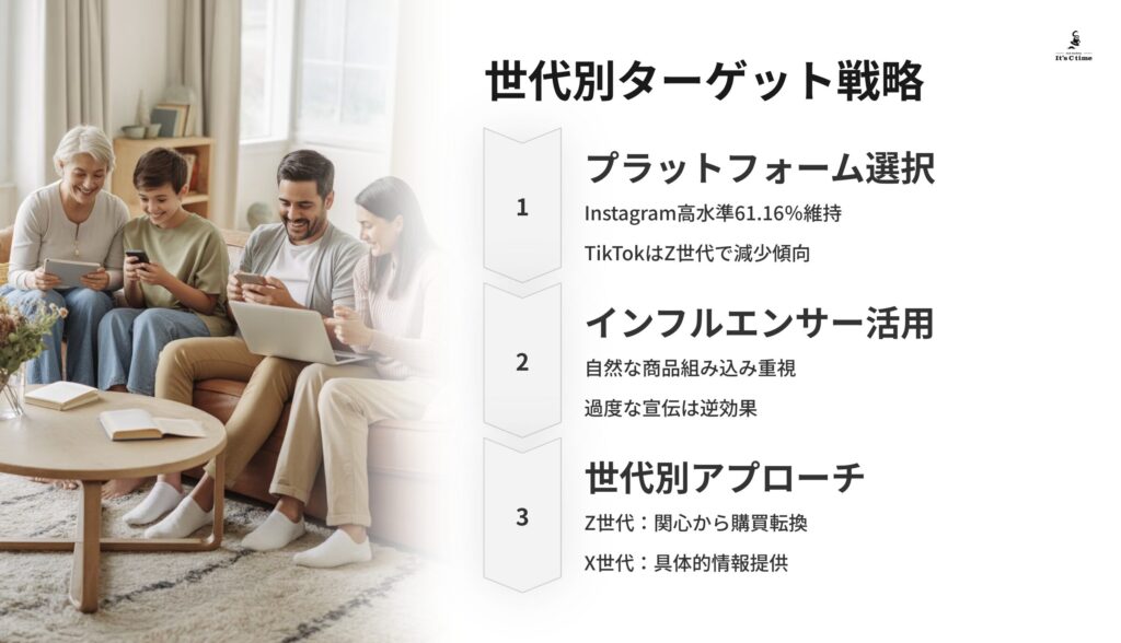 世代別ターゲット戦略