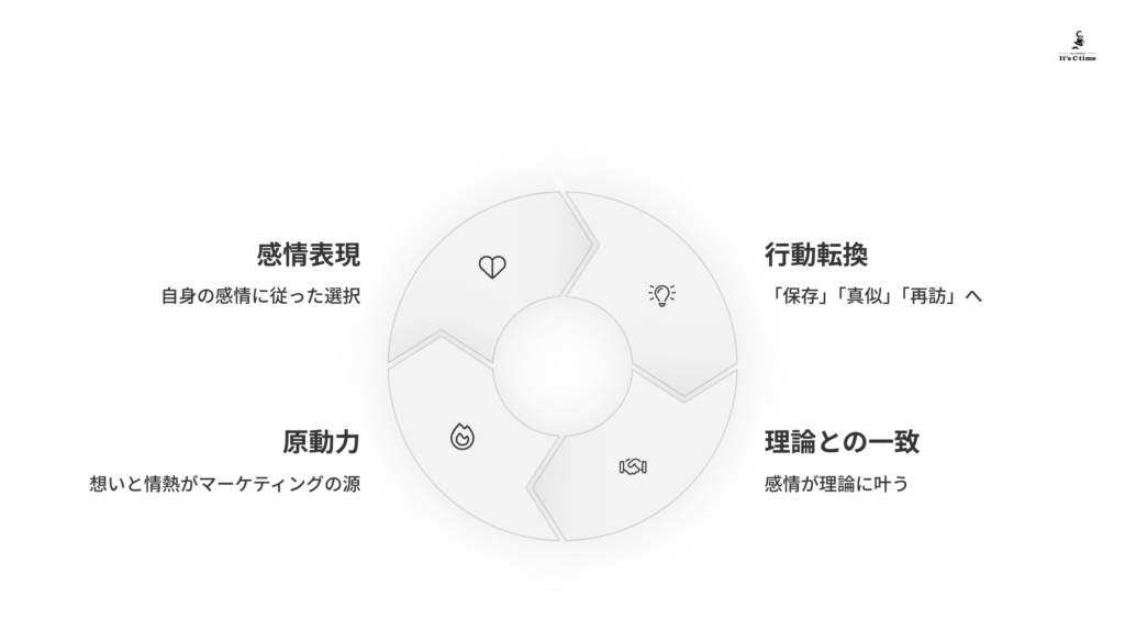 感情表現 行動転換
