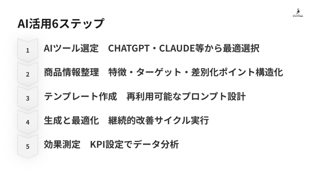 EC売上向上のためのAI活用ステップ