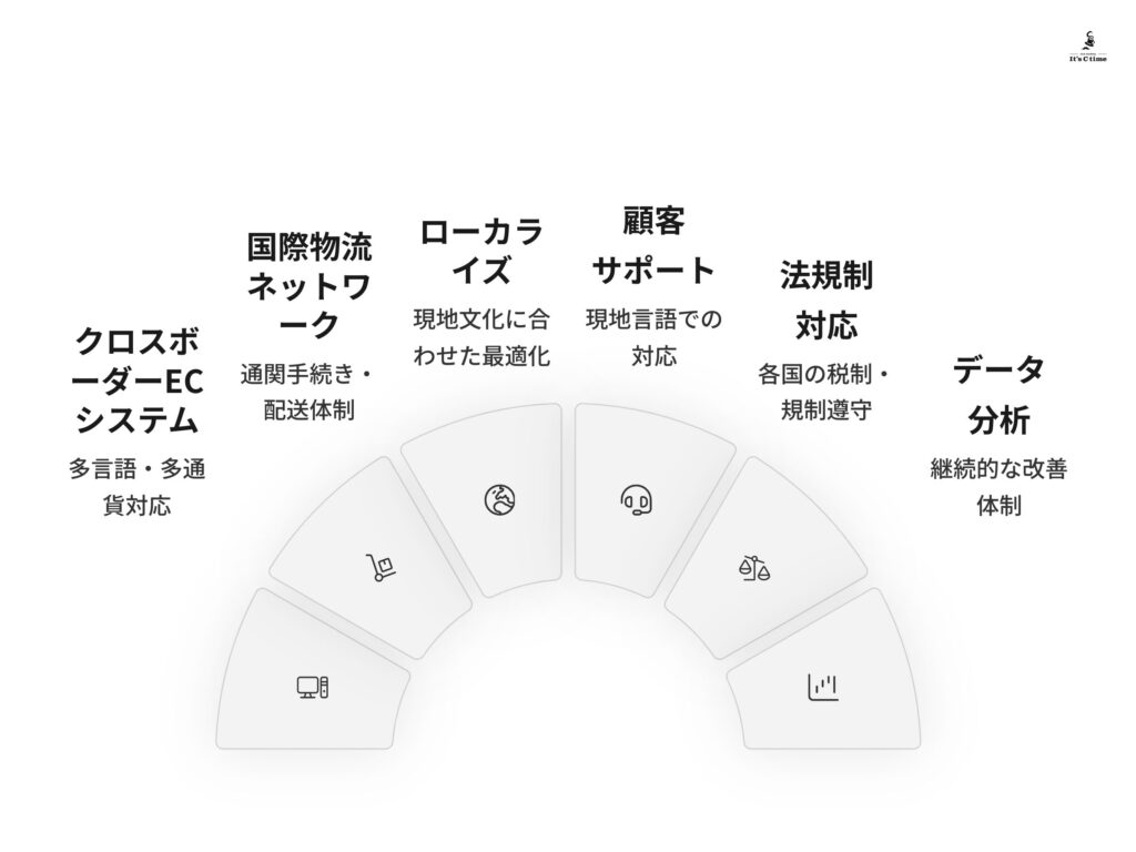 ECの海外展開に不可欠なグローバル基盤