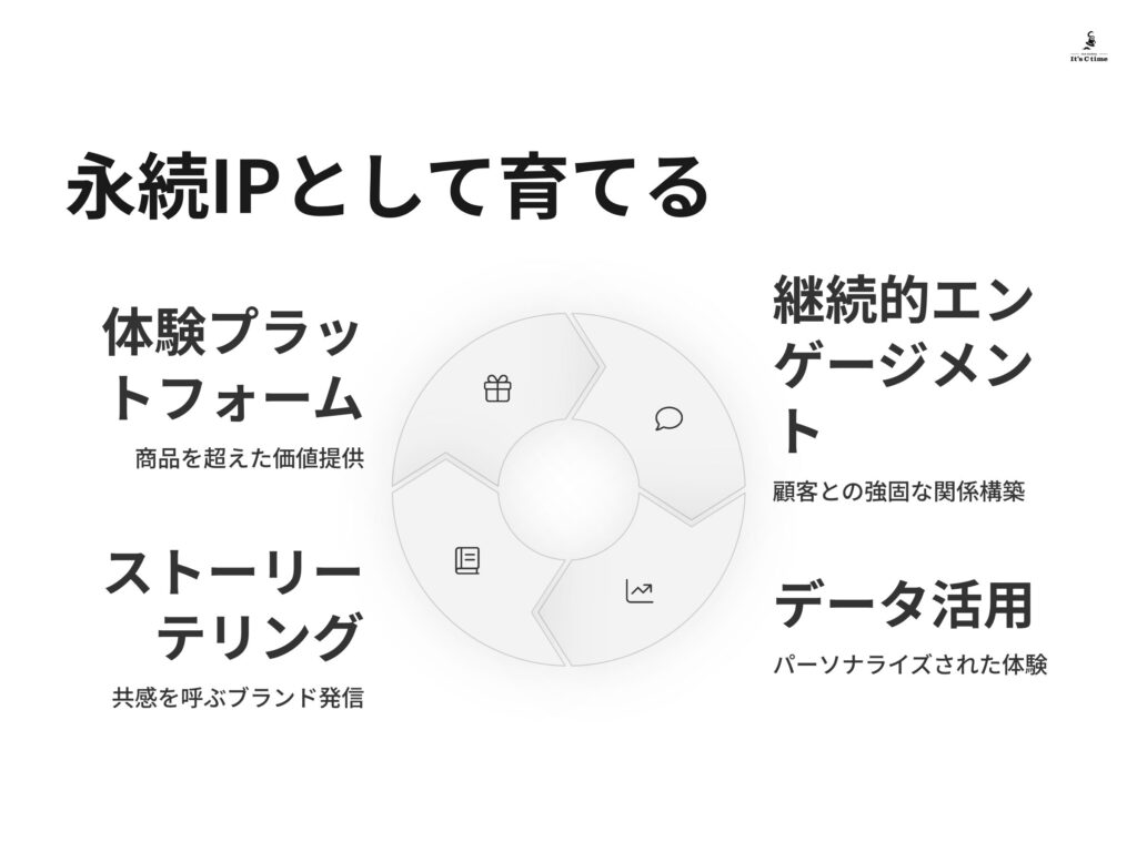 ECブランドを「永続IP」として育てる