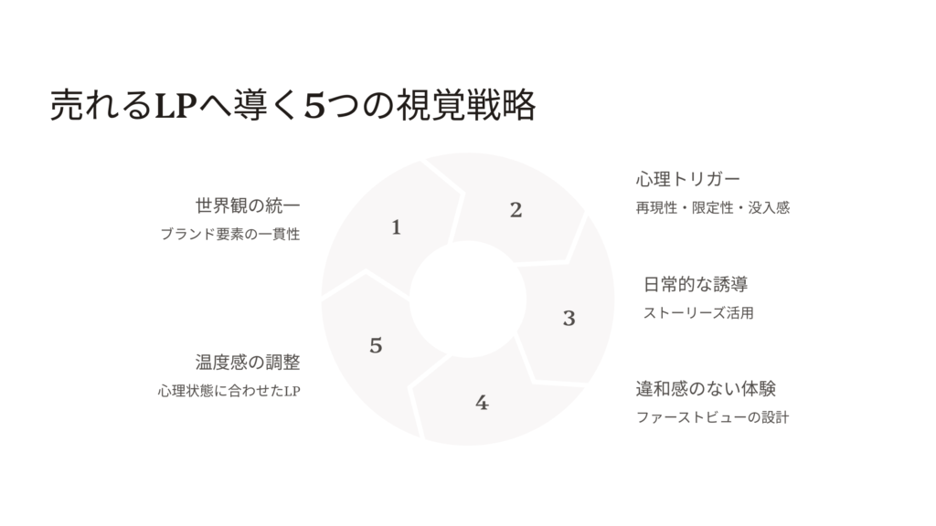 売れるLPへ導く5つの視覚戦略
