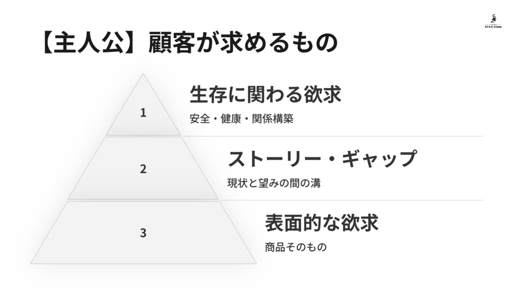 ストーリー戦略 顧客が本当に「欲しい」ものは何か?