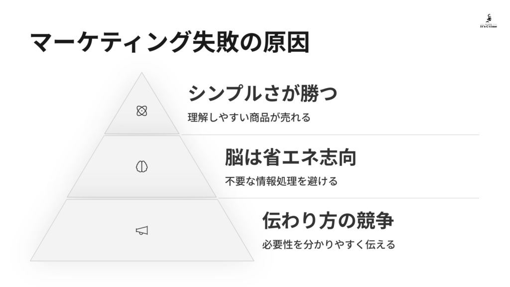 マーケティングが失敗する、たった一つのシンプルな理由