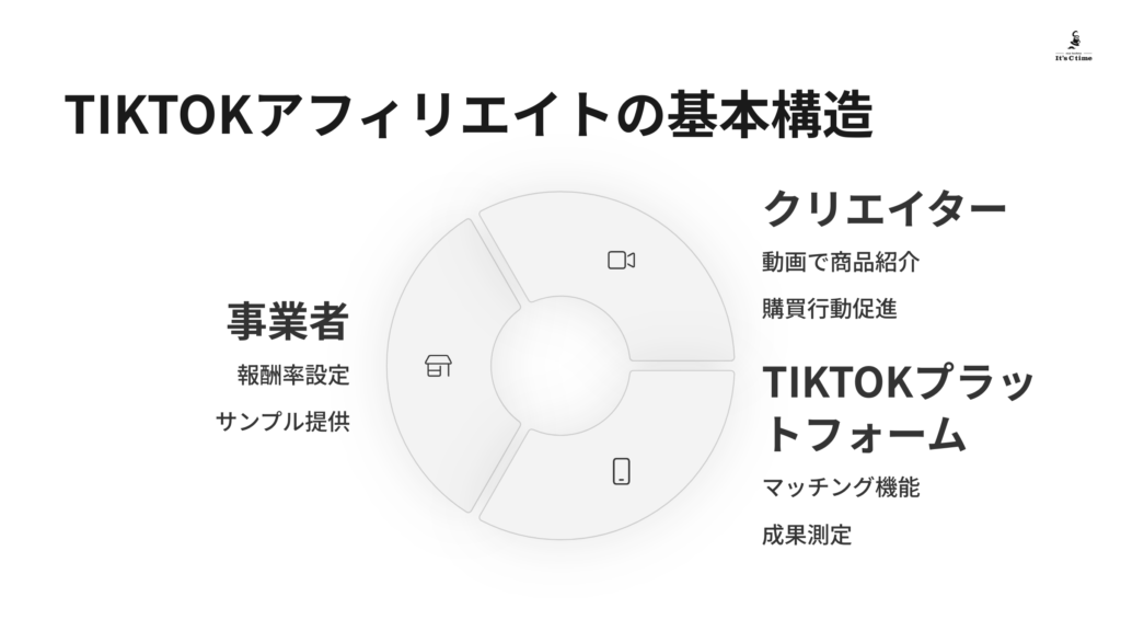 TikTok Shopアフィリエイトの基本知識