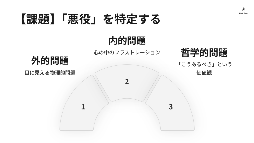 顧客が戦っている「悪役」を特定する