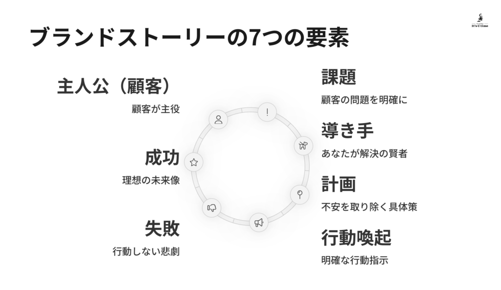 フレームワークの「7つの要素」