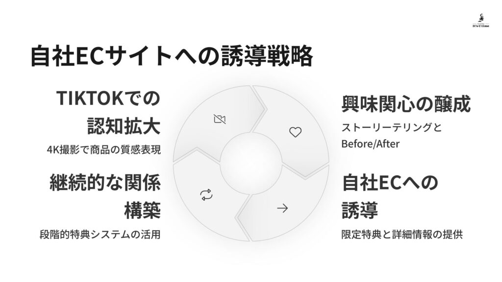 自社ECサイトへの誘導戦略