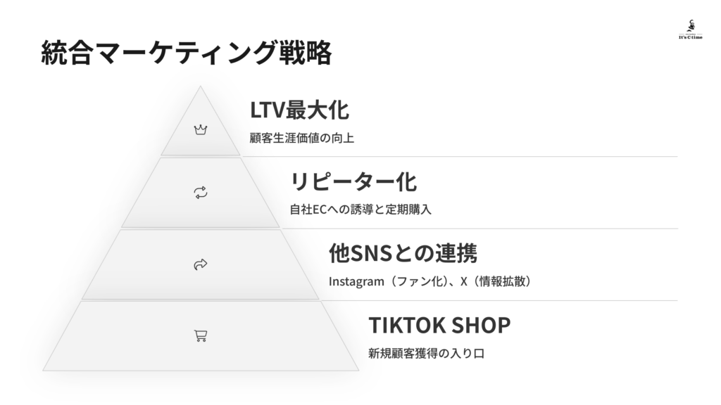「統合マーケティング戦略」
